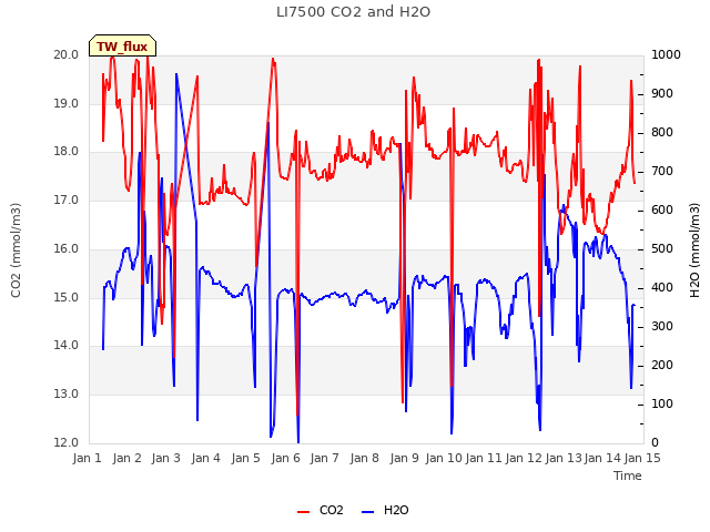 plot of LI7500 CO2 and H2O