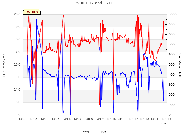 plot of LI7500 CO2 and H2O