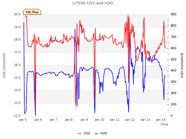 plot of LI7500 CO2 and H2O