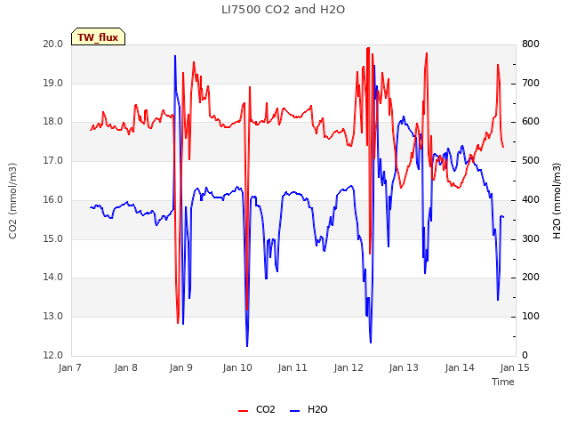 plot of LI7500 CO2 and H2O