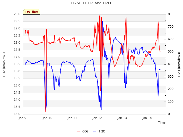 plot of LI7500 CO2 and H2O