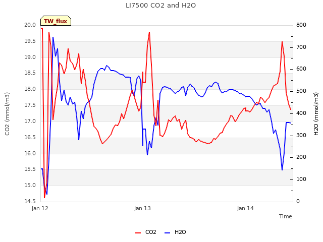 plot of LI7500 CO2 and H2O