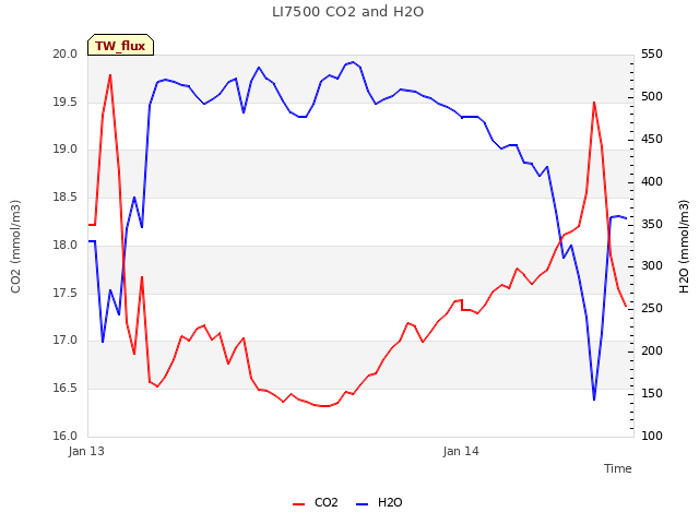 plot of LI7500 CO2 and H2O