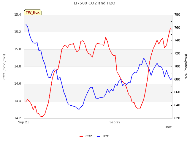 plot of LI7500 CO2 and H2O