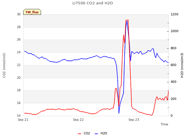 plot of LI7500 CO2 and H2O