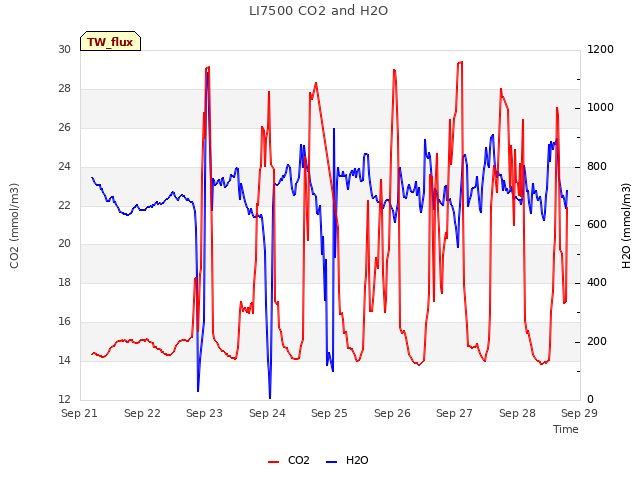 plot of LI7500 CO2 and H2O