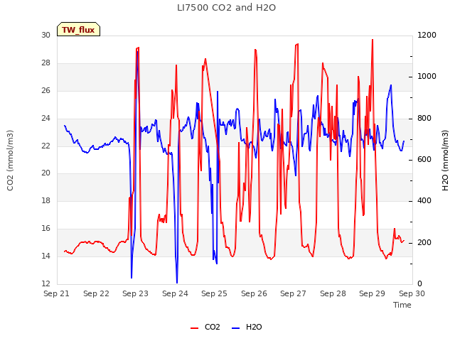 plot of LI7500 CO2 and H2O