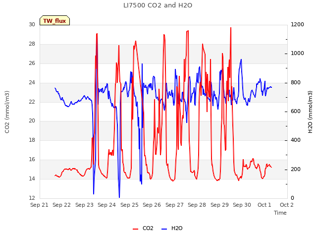 plot of LI7500 CO2 and H2O