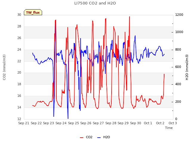 plot of LI7500 CO2 and H2O