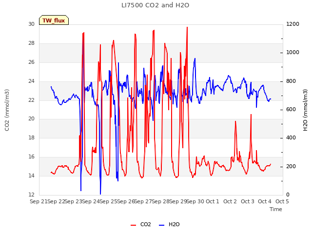 plot of LI7500 CO2 and H2O