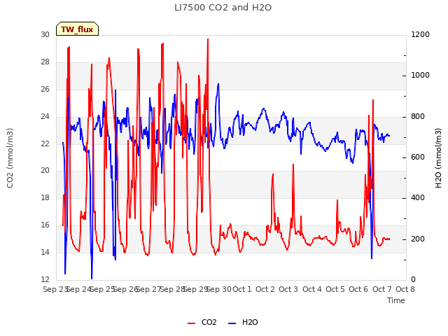 plot of LI7500 CO2 and H2O