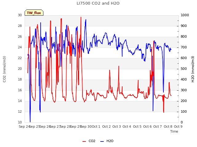 plot of LI7500 CO2 and H2O
