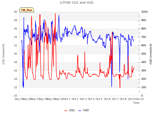plot of LI7500 CO2 and H2O