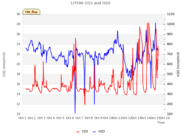 plot of LI7500 CO2 and H2O