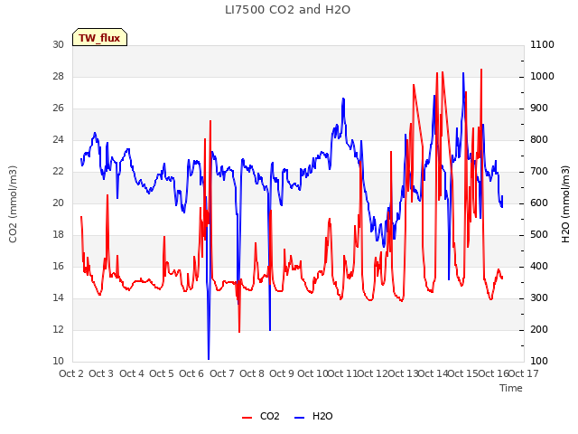 plot of LI7500 CO2 and H2O