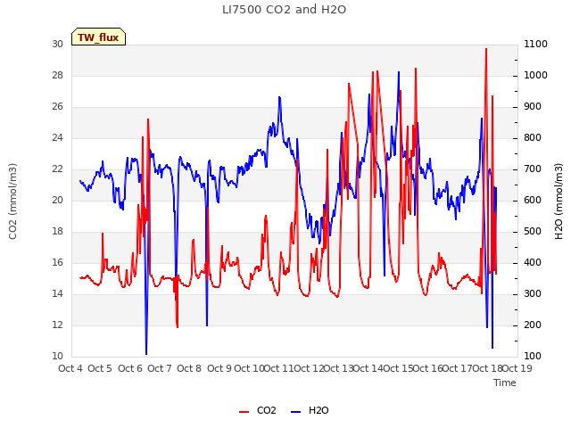 plot of LI7500 CO2 and H2O