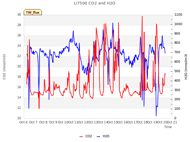 plot of LI7500 CO2 and H2O