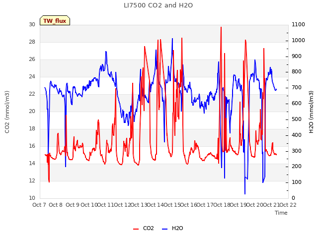 plot of LI7500 CO2 and H2O