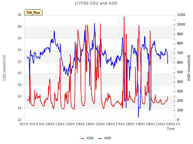 plot of LI7500 CO2 and H2O
