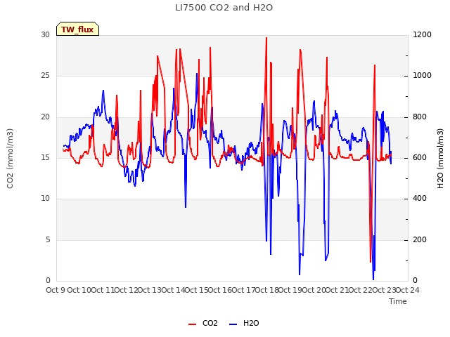 plot of LI7500 CO2 and H2O