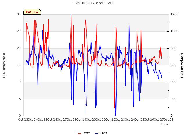 plot of LI7500 CO2 and H2O
