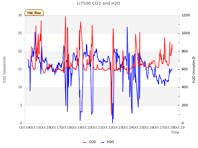 plot of LI7500 CO2 and H2O