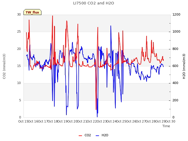 plot of LI7500 CO2 and H2O