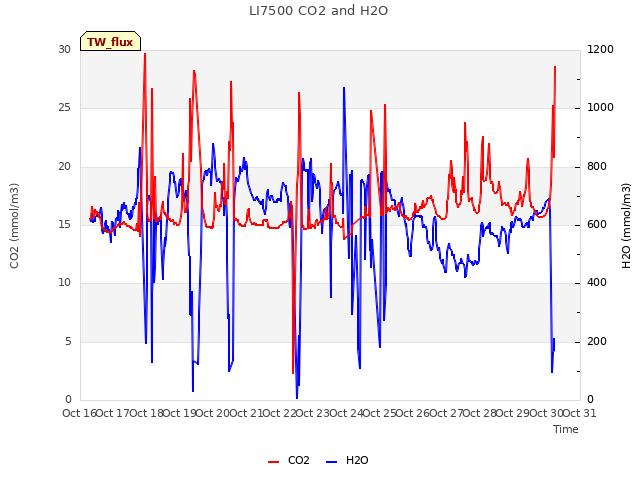plot of LI7500 CO2 and H2O