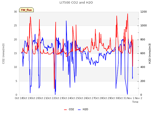 plot of LI7500 CO2 and H2O