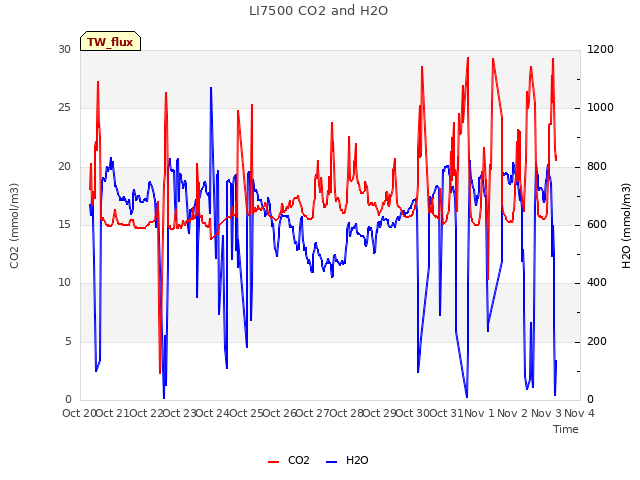 plot of LI7500 CO2 and H2O