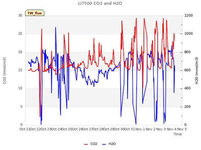 plot of LI7500 CO2 and H2O