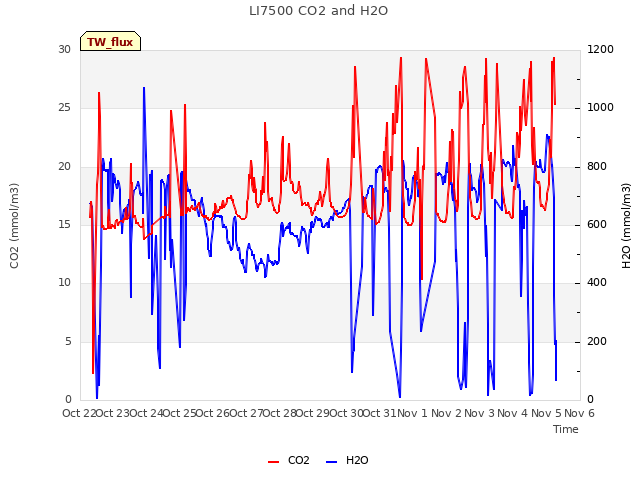 plot of LI7500 CO2 and H2O