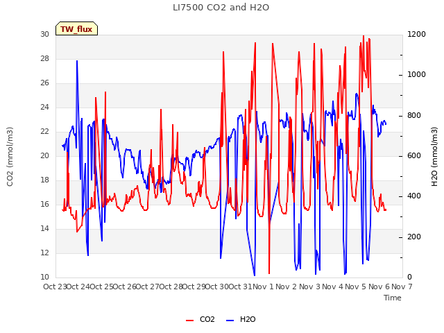 plot of LI7500 CO2 and H2O