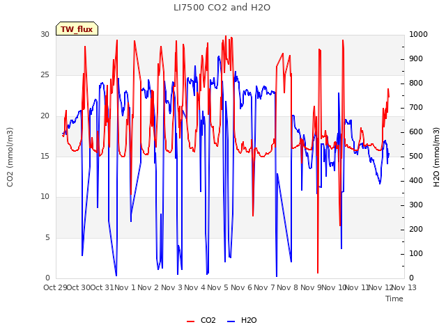 plot of LI7500 CO2 and H2O