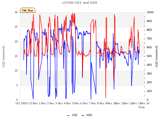 plot of LI7500 CO2 and H2O