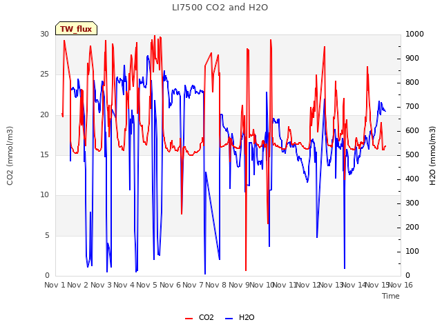 plot of LI7500 CO2 and H2O