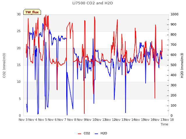 plot of LI7500 CO2 and H2O