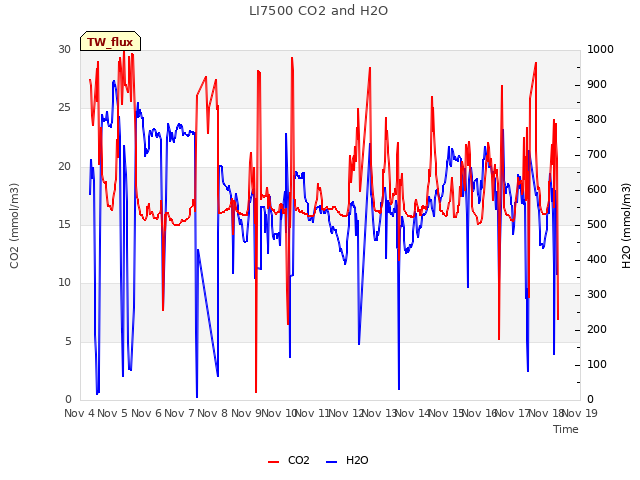 plot of LI7500 CO2 and H2O