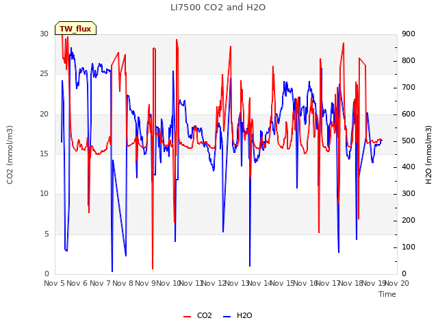 plot of LI7500 CO2 and H2O