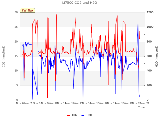 plot of LI7500 CO2 and H2O