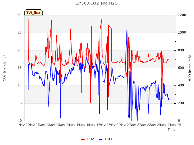 plot of LI7500 CO2 and H2O