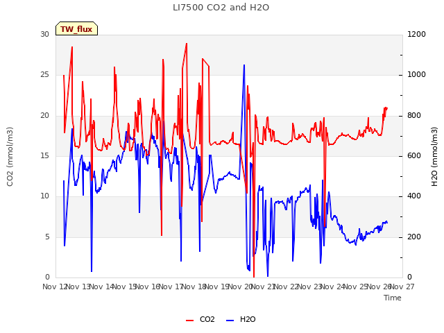 plot of LI7500 CO2 and H2O