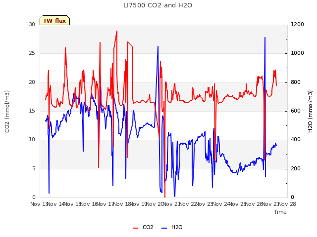 plot of LI7500 CO2 and H2O