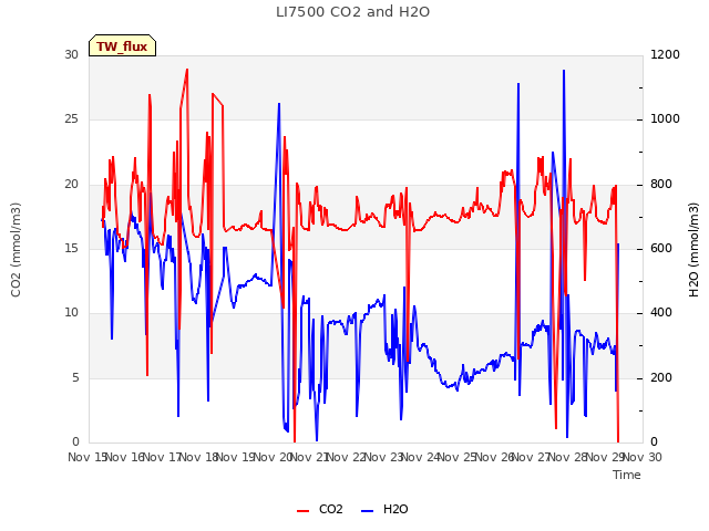 plot of LI7500 CO2 and H2O