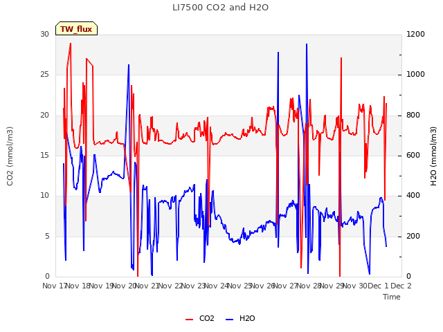 plot of LI7500 CO2 and H2O