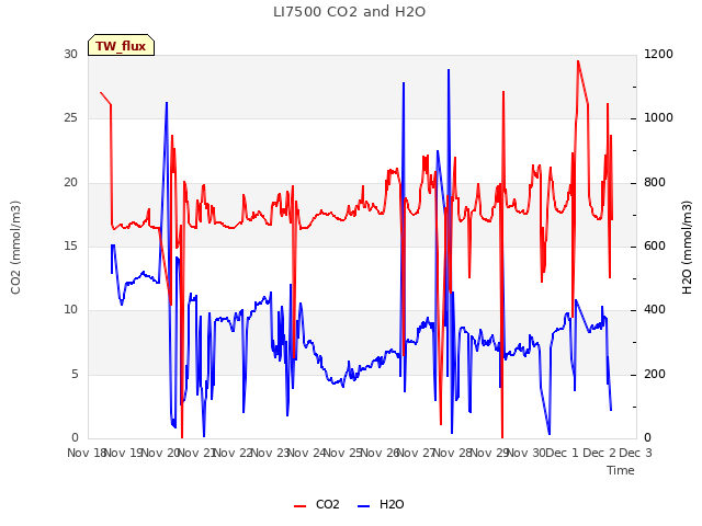 plot of LI7500 CO2 and H2O