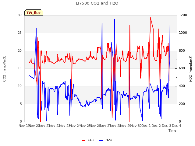 plot of LI7500 CO2 and H2O