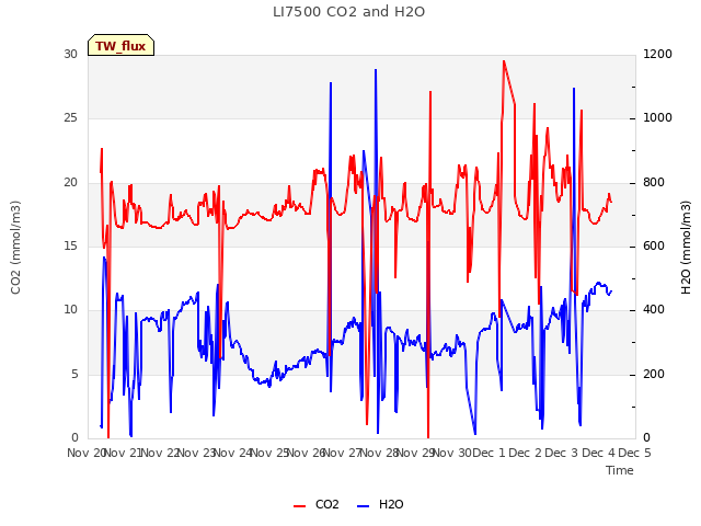 plot of LI7500 CO2 and H2O