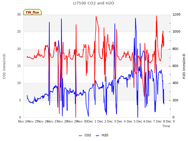 plot of LI7500 CO2 and H2O