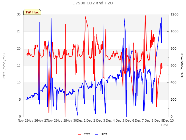 plot of LI7500 CO2 and H2O